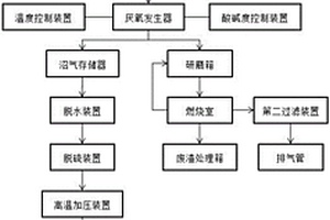 危險固體廢物提純燃氣裝置