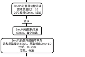 廢舊固體氧化物燃料電池陰極材料LSM中回收錳的方法