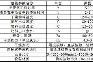 固體廢鹽資源化工藝技術(shù)