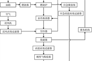 集成化低放可燃固體廢物焚燒裝置