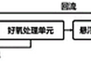 多源有機(jī)固廢協(xié)同厭氧消化沼液高效深度脫氮系統(tǒng)及工藝