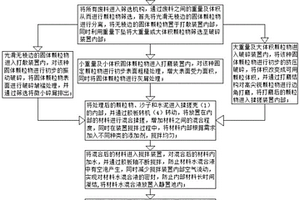 以人造崗石、大理石、花崗巖鋸末固廢生產(chǎn)建筑用薄抹墻灰漿的方法