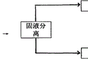 固體廢渣中氰化物和氟化物的無害化處理及回收工藝