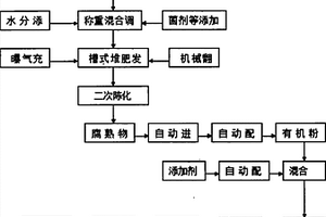 固體有機(jī)廢棄物生物發(fā)酵工藝