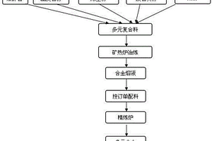 利用煤矸石及多種固體廢棄物生產(chǎn)多元合金的方法