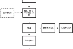 活性炭吸附淀粉類廢水后固廢的處理方法