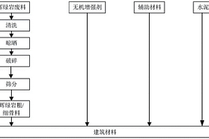 利用輝綠巖固體廢料制備建筑材料的方法及得到的材料