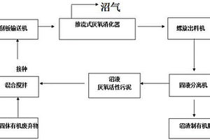 3H高效厭氧發(fā)酵固體有機廢棄物制沼氣技術