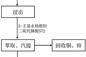 利用磁鐵礦修飾物處理固體廢物焚燒飛灰中重金屬的方法