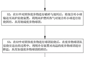 固體廢棄物的造塊方法