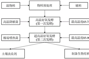 處理有機固體廢棄物的方法及其制備得到的生物有機肥