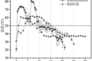 有機(jī)固體廢棄物好氧發(fā)酵調(diào)理劑、制備方法及其使用方法