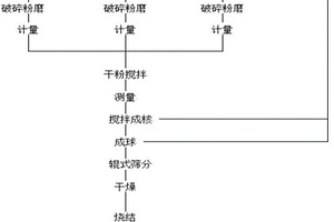 利用固廢物制備無(wú)土栽培基質(zhì)陶粒的工藝