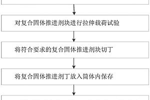 用于工程爆破的復(fù)合固體推進(jìn)劑余廢藥處理方法