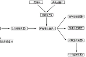 利用等離子熔融爐進(jìn)行固廢、危廢的資源化利用生產(chǎn)線