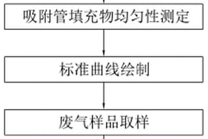 固體污染源廢氣中揮發(fā)性有機(jī)物的測(cè)定方法