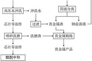 含貴金屬固體廢物的無(wú)氰回收方法