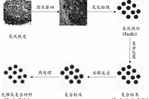 基于固廢氧化鐵皮的光催化復(fù)合材料及其制備方法