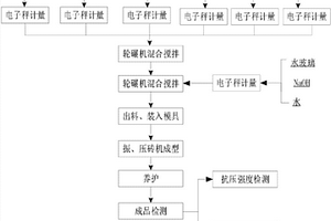 用濕法煉鋅產(chǎn)生的固體廢物制備實(shí)心磚的方法