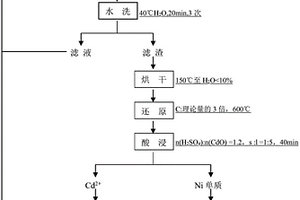 固體危險(xiǎn)廢物中鎳、鎘回收精制的方法