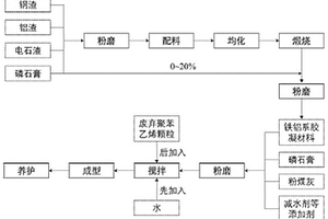 全固廢凍土地區(qū)路基用隔熱保溫輕質(zhì)材料及其制備方法