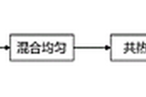 硫改性固廢基脫汞吸附劑及其制備方法與應(yīng)用