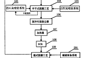 固體廢物處置的煙氣處理裝置