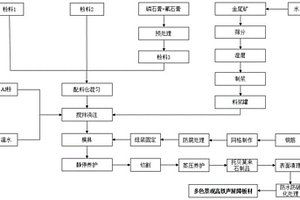 多元固廢制備托貝莫來石相景觀高鐵聲屏障的方法