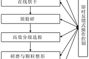 綠色生態(tài)工業(yè)固體廢棄物與水泥共性集成粉磨的方法