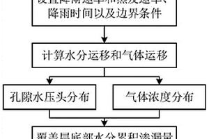 固體廢棄物堆填場覆蓋層水氣耦合運移的計算方法