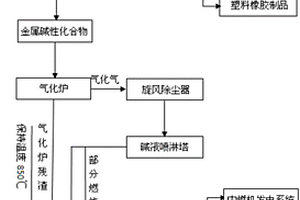 減少二惡英排量的固體有機廢棄物氣化工藝