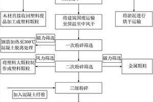 建筑固廢精品化處理工藝