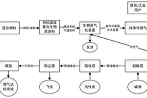 生物質(zhì)氣化協(xié)同處置有機固廢處理工藝