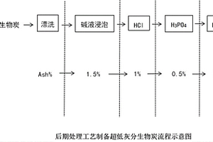 后期處理工藝制備超低灰分固體廢物基生物炭