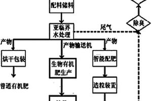 亞臨界水處理城鄉(xiāng)有機固廢生產(chǎn)有機肥及設(shè)備