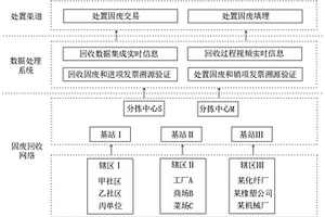 可溯源可再生型固廢資源回收商業(yè)模式