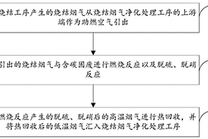 含碳固廢燃燒利用與燒結(jié)煙氣凈化處理的耦合工藝及系統(tǒng)