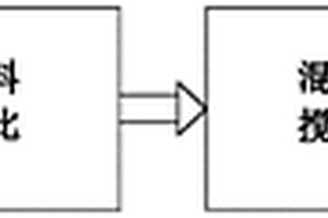 利用建筑固廢制作混凝土的方法