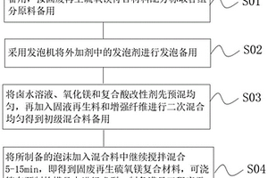 固廢再生硫氧鎂復合材料及其制備方法