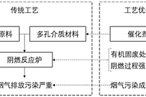 基于爐內(nèi)催化氧化的有機(jī)固廢自維持陰燃處置方法