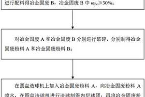 冶金固廢回收有價組分的包覆方法