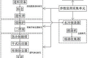 等離子體危險固廢處置系統(tǒng)及連鎖控制方法