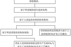 銅渣回收利用及基于工業(yè)固廢的CO2礦化耦合方法及系統(tǒng)