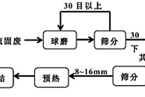 冶金含鐵脫硫固廢的資源化處理方法