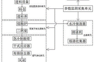 智能化、撬裝式等離子體危險固廢處置系統(tǒng)