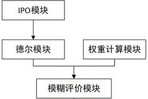 多源煤基固廢利用工藝的評(píng)價(jià)方法及系統(tǒng)