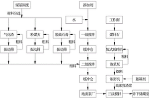 煤基固廢充填膏體的制備方法及充填系統(tǒng)