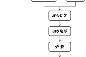 固廢制備超輕陶粒及其制備方法