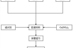 利用多元固廢提鐵后尾渣制備復(fù)合膠凝材料的方法