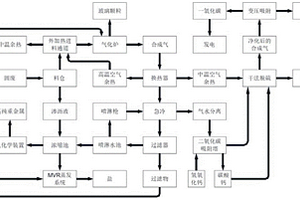 固廢多相資源重整的方法